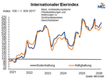 Internationaler Eierindex von 2021-2026