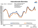 Internationaler Eierindex 2021-2025