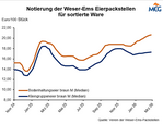 Notierung Weser Ems Packstellen