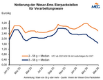 Weser Ems Verarbeitungsware
