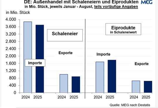 Au�enhandel mit Schaleneiern und Eiprodukten