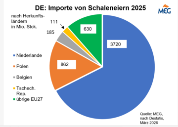 DE: Importe Schaleneier 2025