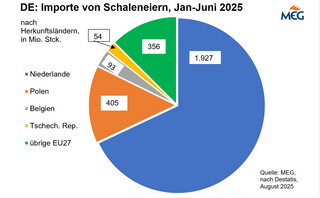 Deutschland: Importe von Schaleneiern Januar-Juni 2025