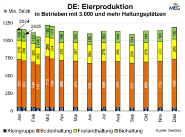 Weniger Eier in Deutschland produziert im ersten Quartal 2025. 