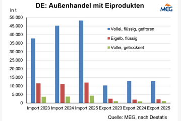 Auenhandel mit Eiprodukten