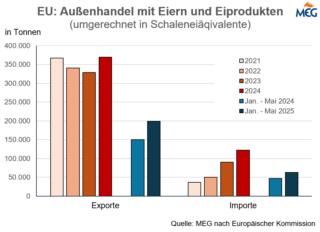 EU: Auenhandel mit Eiern und Eiprodukten