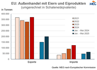EU: Auenhandel mit Eiern und Eiprodukten