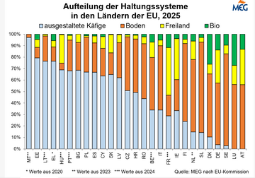 EU: Haltungssysteme 2025
