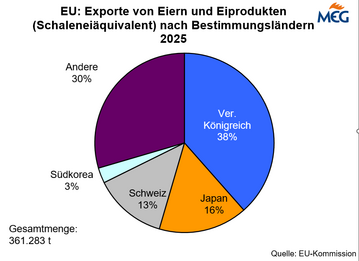EU: Exporte von Eiern und Eiprodukte