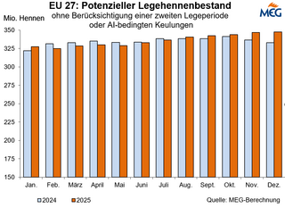 EU27: Potentieller Legehennenbestand monatlich 2024 und 2025