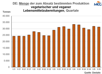 Menge der Fleischersatzprodukte