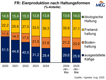 Frankreich: Eierproduktion nach Haltungsformen in %