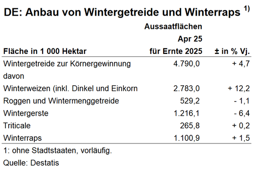 Leichter Anstieg der Getreideanbaufl�che