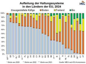 Je nach Land der EU unterschiedliche Bedeutung der Haltungsformen.