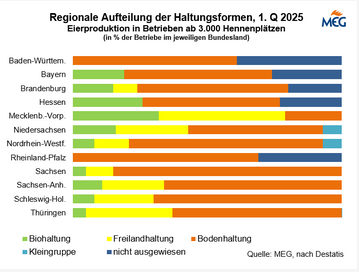 Die meisten Eier werden in Niedersachsen gelegt.