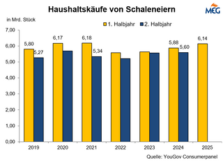 Haushaltskufe von Schaleneiern