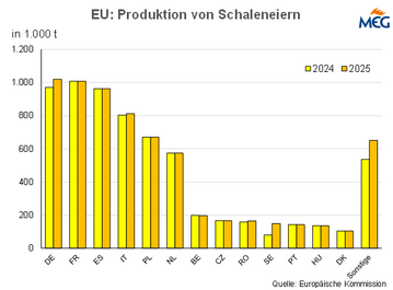 Mehr Eier in der EU erzeugt.