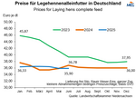 Recht stabile Preise für Legehennenmischfutter.