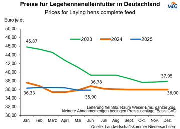 Recht stabile Preise fr Legehennenmischfutter.