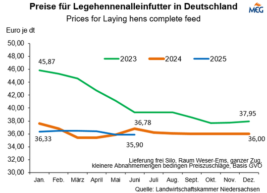 Recht stabile Preise f�r Legehennenmischfutter.