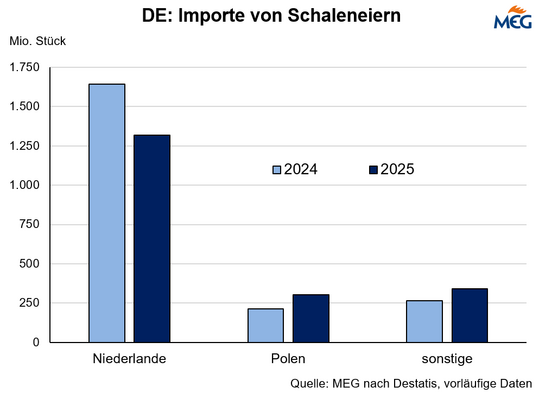 Importe von Schaleneiern unter Vorjahr