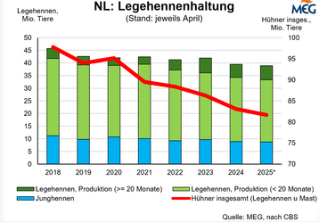 NL Legehennenhaltung