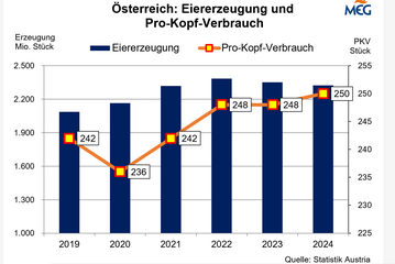 Im Jahr 2024 sank die Eiererzeugung in sterreich weiter ab.