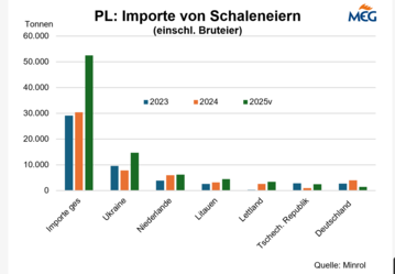 Polen Import von Schaleneiern