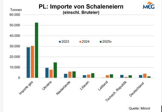 Polen Import von Schaleneiern