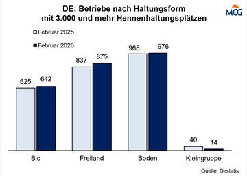DE: Betriebe nach Haltungsformen