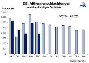 DE Althennenschlachtungen
