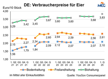 Bioeierpreise auf Verbraucherebene ber Vorjahr.