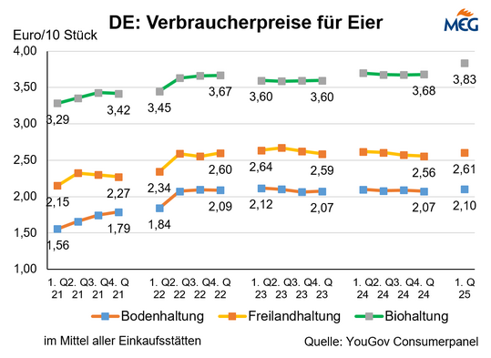 Bioeierpreise auf Verbraucherebene �ber Vorjahr.