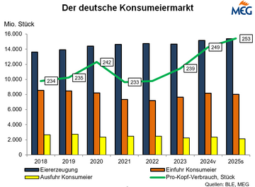 Deutscher Konsumeiermarkt 2018-2025