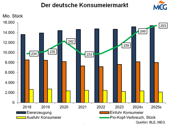 Deutscher Konsumeiermarkt 2018-2025