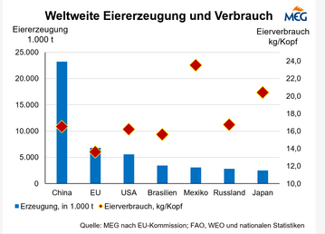 Weltweite Eiererzeugung und Verbrauch
