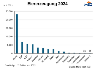 Eiererzeugung 2024 weltweit