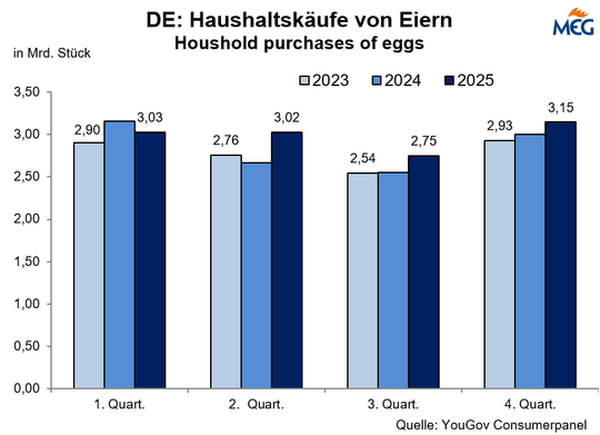 Haushaltsk�ufe von Eiern im Quartal 2023-2025