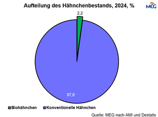 Aufteilung des Hhnchenbestand 2024 in %