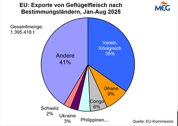 Anteile der Bestimmungsl�nder europ�ischer Gefl�gefleischexporte