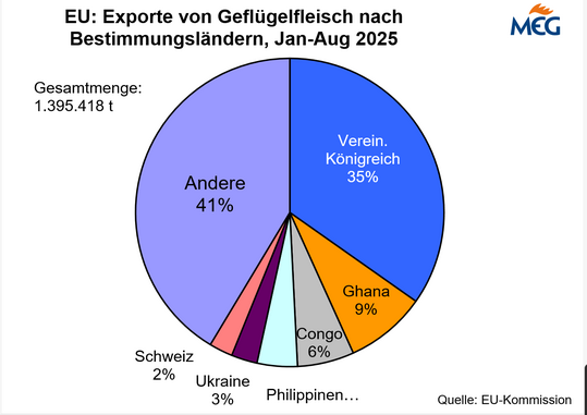Anteile der Bestimmungsländer europäischer Geflügefleischexporte