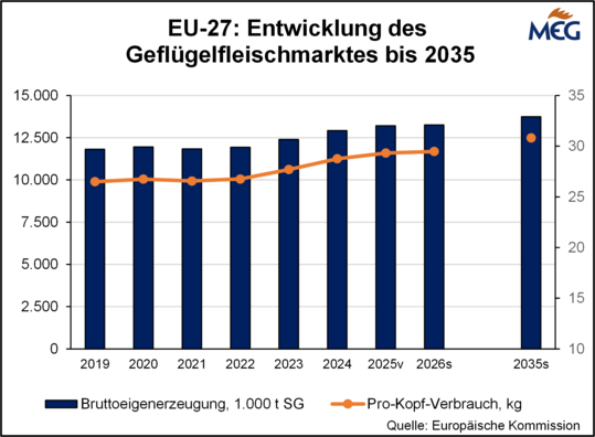 Im Jahr 2025 wurde in der EU mehr Geflügelfleisch erzeugt als im Vorjahr.