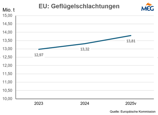 Insgesamt dürften sich die Geflügelschlachtungen in der EU 2025 auf 13,8 Mio. t belaufen, das wären 3,7 % mehr als 2024.