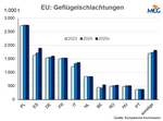 Polen ist größter Geflügelfleischproduzent der EU.