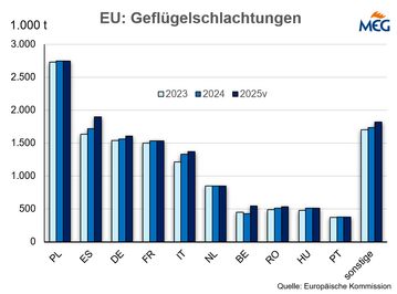 Polen ist größter Geflügelfleischproduzent der EU.