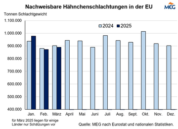 EU: Hähnchenschlachtungen im ersten Quartal 2025 leicht über Vorjahr