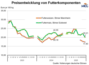 Die Preise fr Futterweizen und -mais liegen im Herbst 2025 unter dem Vorjahresniveau.
