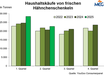 In den ersten beiden Quartalen stiegen die Haushaltseinkäufe an Hähnchenschenkeln im Vergleich zum Vorjahreszeitraum an.