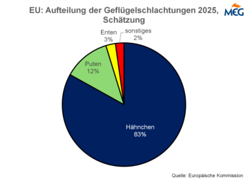 Hähnchenfleisch dominiert die EU Geflügelproduktion.