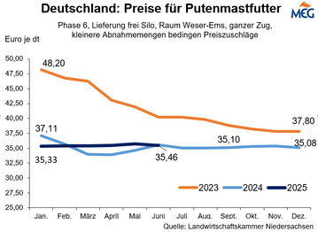 Die Preise fr Hhnchen- und Putenmischfutter waren in den zurckliegenden Monaten kaum Schwankungen unterworfen.